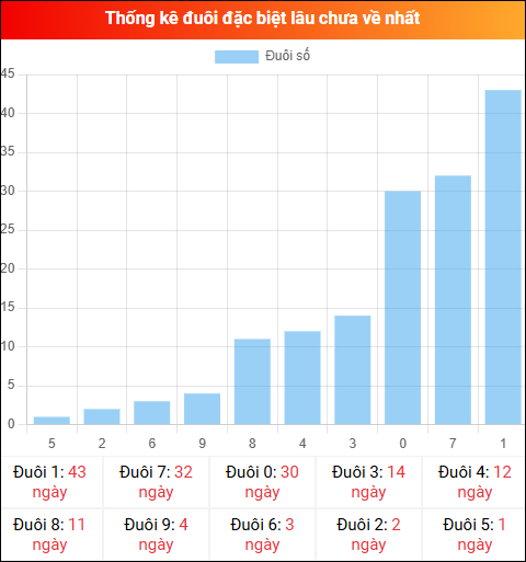 Thống kê đuôi đặc biệt miền Bắc lâu chưa về ngày 29/12/2025 Thống kê đuôi đặc biệt miền Bắc lâu chưa về ngày 29/12/2025