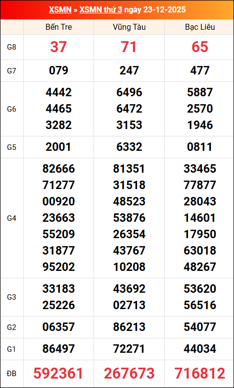 Kết quả XS miền Nam tuần trước 23/12/2025