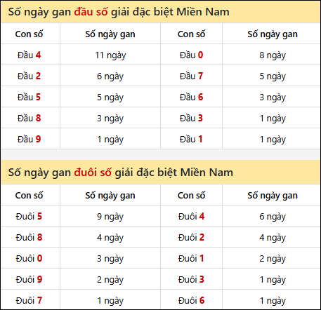 Khám phá thông tin đầu đuôi số XSMN lâu chưa về tính đến 30/12/2025