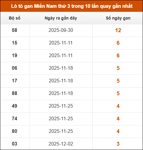 Theo dõi loto gan XSMN 30/12/2025