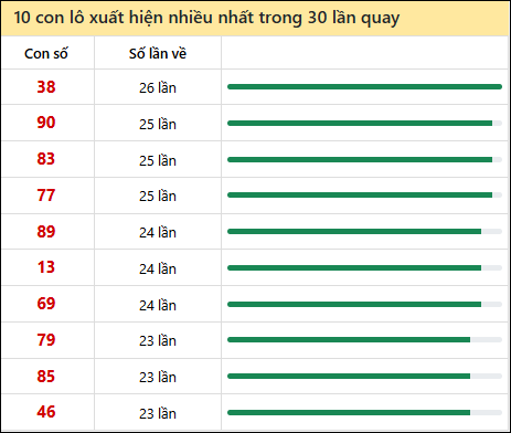 Tần suất lô XSMN về nhất trong 30 lần quay