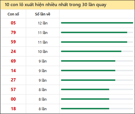 Thống kê lô tô về nhiều nhất xổ số Thừa Thiên Huế trong 30 lần quay thưởng