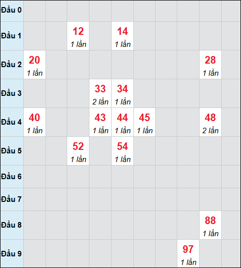 Bảng cầu bạch thủ xổ số Thừa Thiên Huế hôm nay 29/12/2025