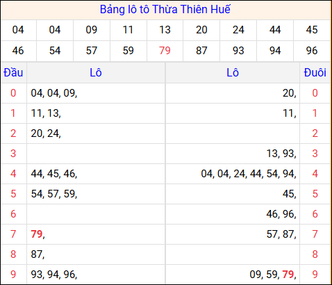 Tổng hợp loto xổ số Thừa Thiên Huế về kỳ trước