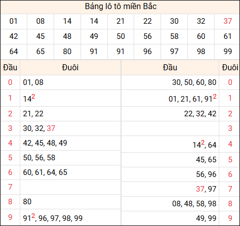 Tổng hợp loto miền Bắc đã về ngày hôm qua Tổng hợp loto miền Bắc đã về ngày hôm qua