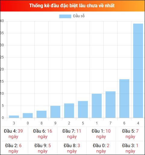 Thống kê đầu GĐB miền Bắc lâu chưa về 30/12/2025 Thống kê đầu GĐB miền Bắc lâu chưa về 30/12/2025