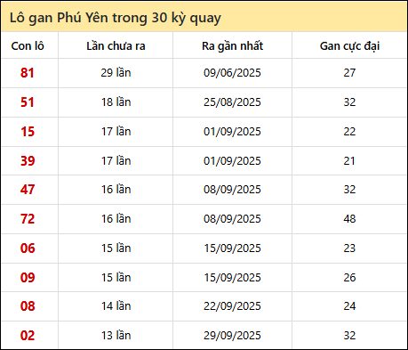 Thống kê lô gan XSPY trong 30 kỳ quay thưởng gần đây