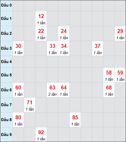 Bảng cầu bạch thủ xổ số Phú Yên hôm nay 29/12/2025