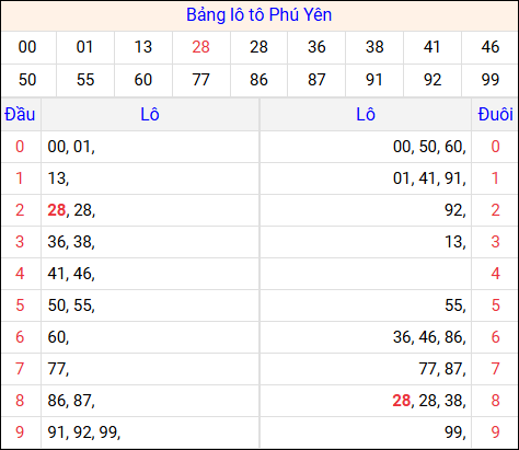 Tổng hợp loto xổ số Phú Yên về kỳ trước