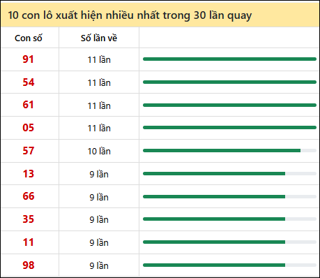 Thống kê lô tô về nhiều nhất xổ số Quảng Nam trong 30 lần quay thưởng
