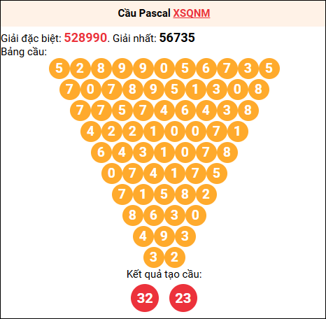 Soi cầu Pascale XSQNM 30/12/2025