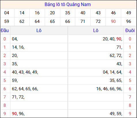 Tổng hợp loto xổ số Quảng Nam về kỳ trước