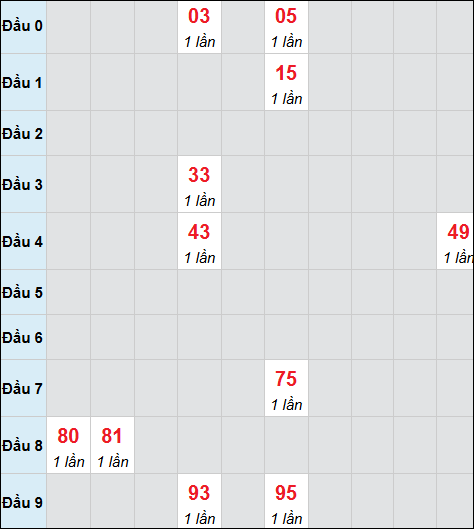 Bảng cầu bạch thủ xổ số Thành phố Hồ Chí Minh hôm nay 29/12/2025