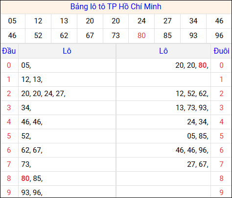Tổng hợp loto xổ số Hồ Chí Minh về kỳ trước