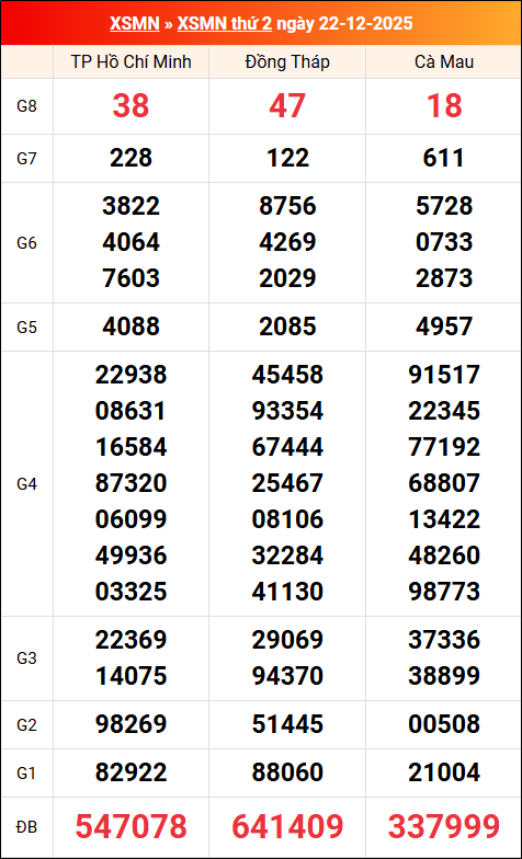 Kết quả XS miền Nam tuần trước 22/12/2025