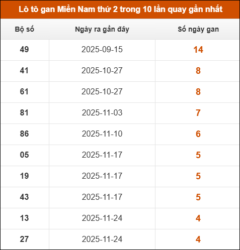 Theo dõi loto gan XSMN 29/12/2025