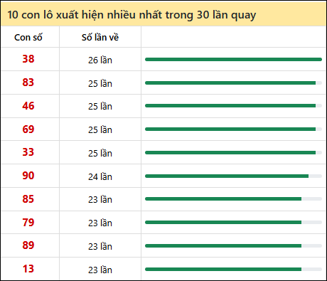 Tần suất lô XSMN về nhất trong 30 lần quay