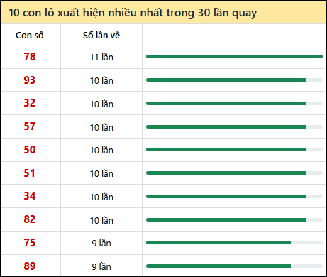 Thống kê lô tô về nhiều nhất xổ số Đắc Lắc trong 30 lần quay thưởng