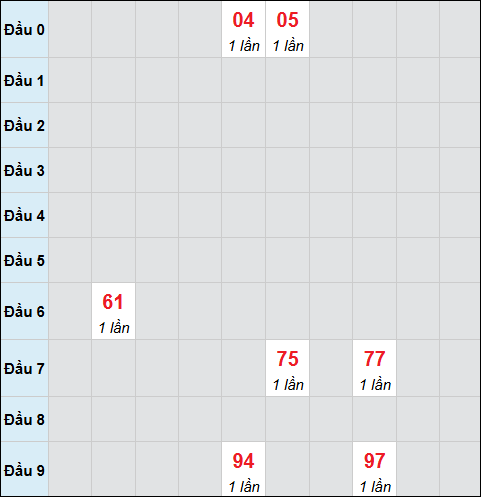 Bảng cầu bạch thủ xổ số Đắc Lắc hôm nay 30/12/2025