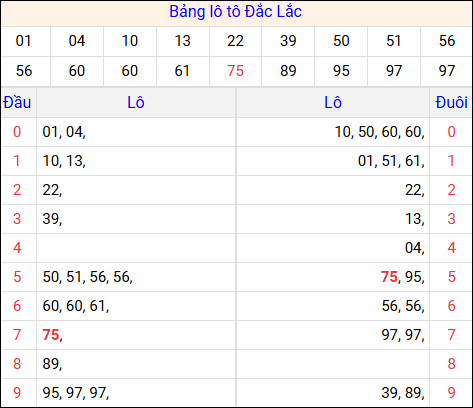 Tổng hợp loto xổ số Đắc Lắc về kỳ trước