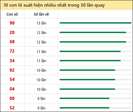 Thống kê lô tô về nhiều nhất xổ số Bến Tre trong 30 lần quay thưởng