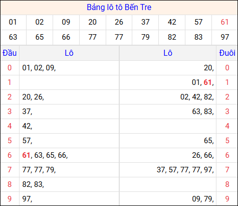 Tổng hợp loto xổ số Bến Tre về kỳ trước