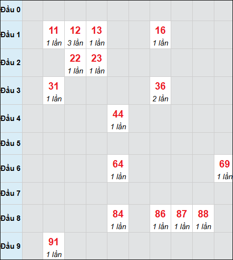 Bảng cầu bạch thủ xổ số Vũng Tàu hôm nay 30/12/2025
