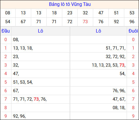 Tổng hợp loto xổ số Vũng Tàu về kỳ trước