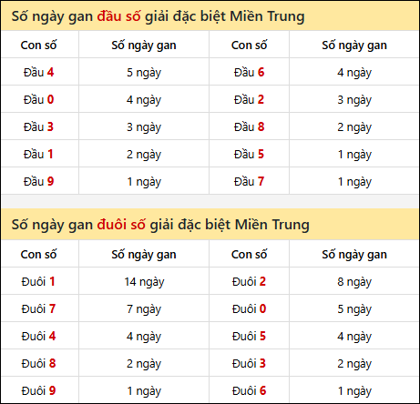 Khám phá thông tin đầu đuôi số XSMT lâu chưa về đến 29/12/2025
