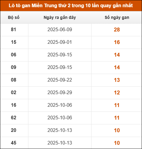 Theo dõi loto gan xsmt 29/12/2025