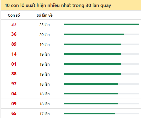 Tần suất lô XSMT về nhất trong 30 lần quay