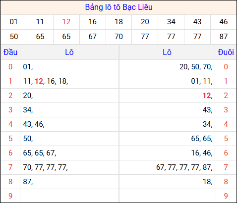 Tổng hợp loto xổ số Bạc Liêu về kỳ trước