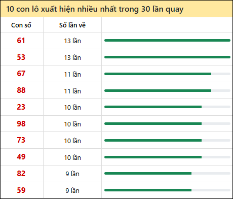 Thống kê lô tô về nhiều nhất xổ số Đồng Nai trong 30 lần quay thưởng