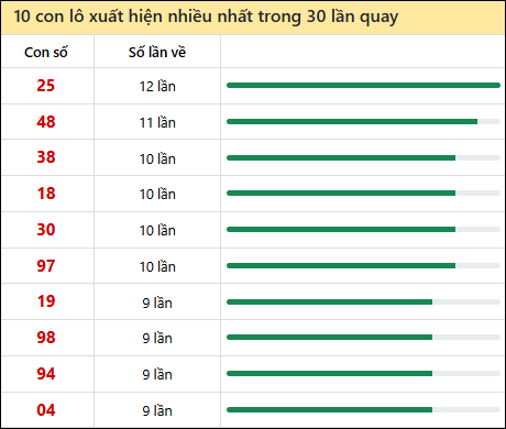 Thống kê lô tô về nhiều nhất xổ số Quảng Bình trong 30 lần quay thưởng