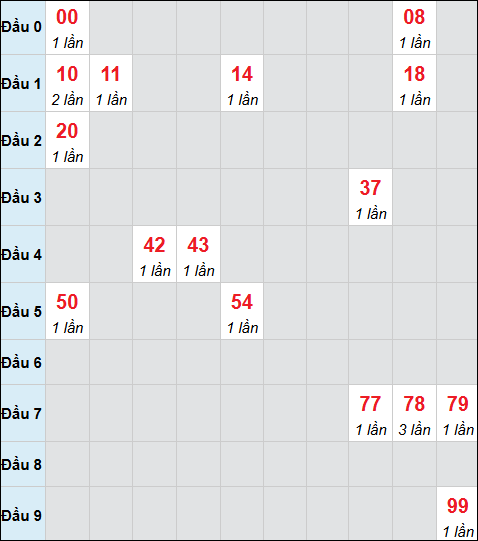 Bảng cầu bạch thủ xổ số Quảng Bình hôm nay 01/01/2026