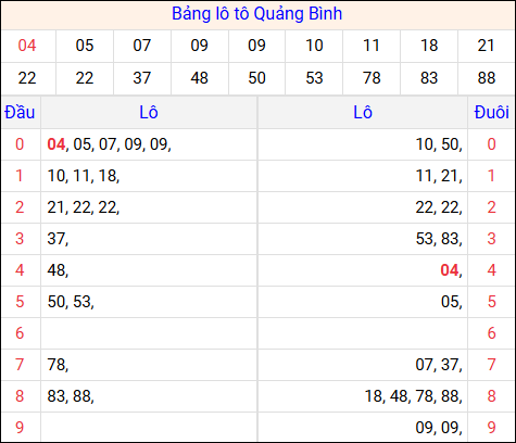 Tổng hợp loto xổ số Quảng Bình về kỳ trước