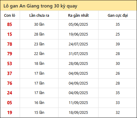 Thống kê lô gan XSAG trong 30 kỳ quay thưởng gần đây