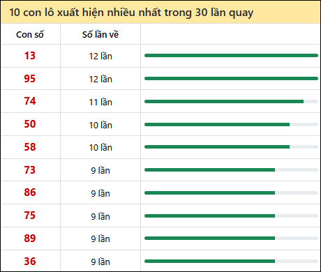 Thống kê lô tô về nhiều nhất xổ số An Giang trong 30 lần quay thưởng