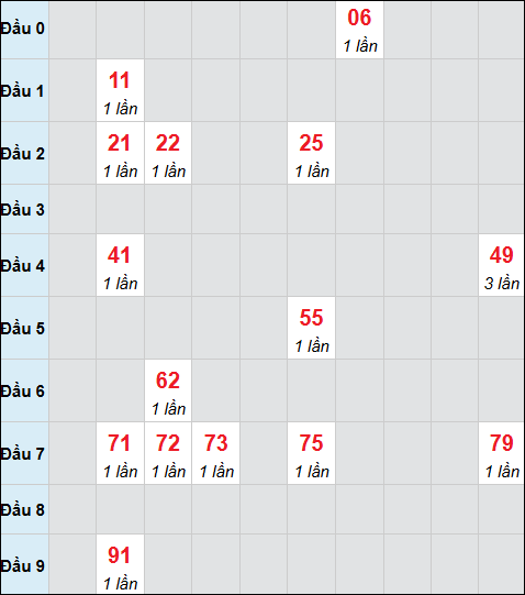 Bảng cầu bạch thủ xổ số An Giang hôm nay 01/01/2026
