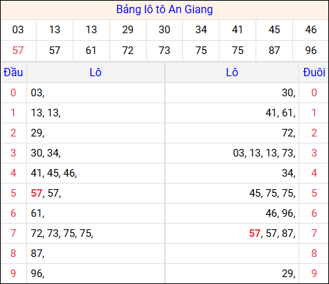 Tổng hợp loto xổ số An Giang về kỳ trước