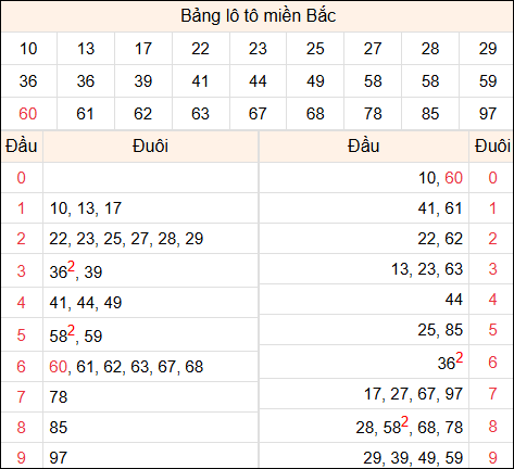 Tổng hợp loto xổ số miền Bắc đã về ngày hôm qua