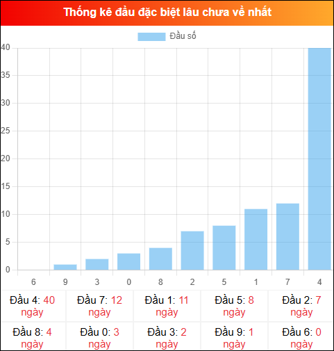 Thống kê đầu GĐB miền Bắc lâu chưa về 01/01/2026