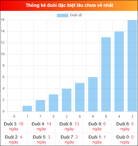 Thống kê đuôi đặc biệt miền Bắc lâu chưa về ngày 01/01/2026