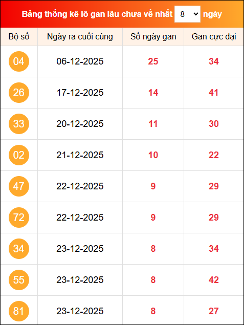 Khám phá loto gan xổ số miền Bắc 01/01/2026