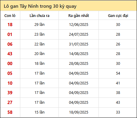 Thống kê lô gan XSTN trong 30 kỳ quay thưởng gần đây