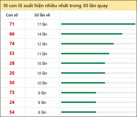 Thống kê lô tô về nhiều nhất xổ số Tây Ninh trong 30 lần quay thưởng