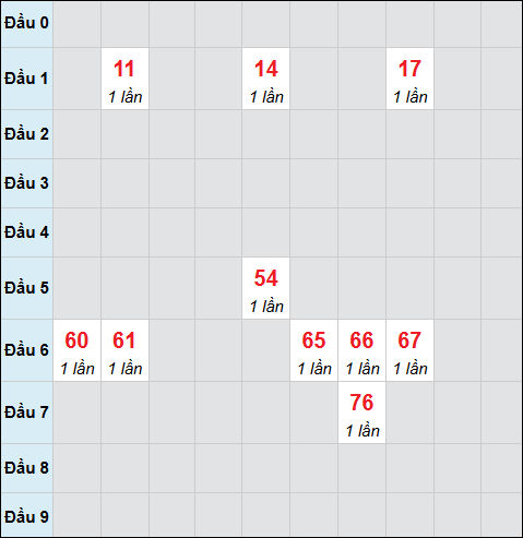 Bảng cầu bạch thủ xổ số Tây Ninh hôm nay 01/01/2026