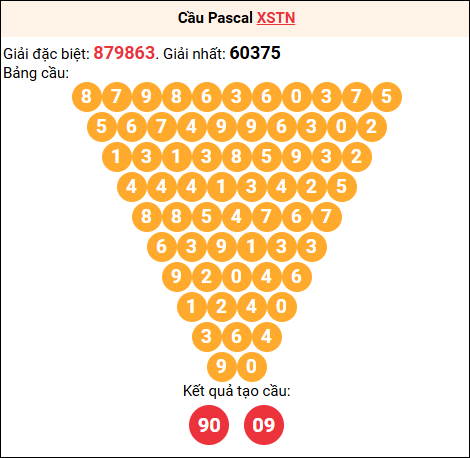 Soi cầu Pascale XSTN 01/01/2026
