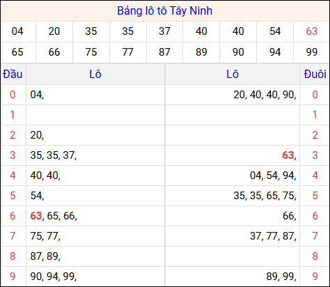 Tổng hợp loto xổ số Tây Ninh về kỳ trước