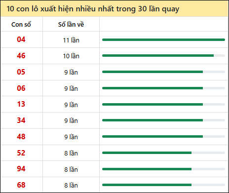 Thống kê lô tô về nhiều nhất xổ số Quảng Trị trong 30 lần quay thưởng